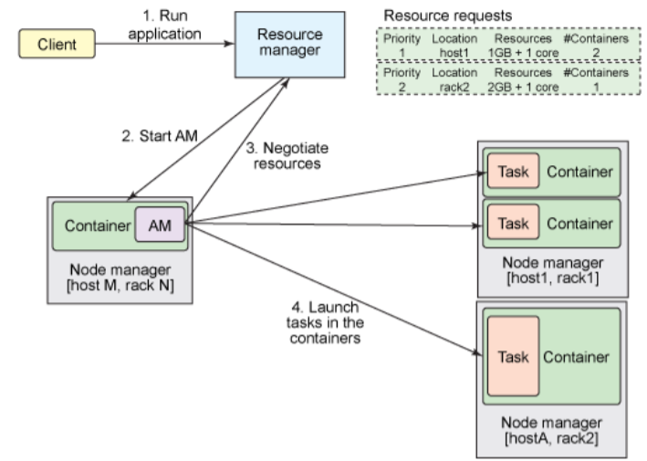 Cluster resource. Yarn Hadoop Интерфейс. Yarn архитектура. Apache Yarn schema. Yarn client resource Manager.
